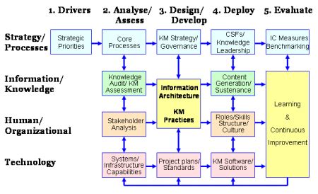  “Knowledge Management for Construction Projects: A Roadmap to Success” -  Bridging Innovation and Collaboration Through Insightful Project Strategies